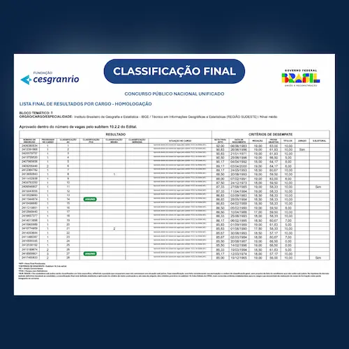Recorte do resultado oficial do concurso do IBGE — classificação final (nível médio)
